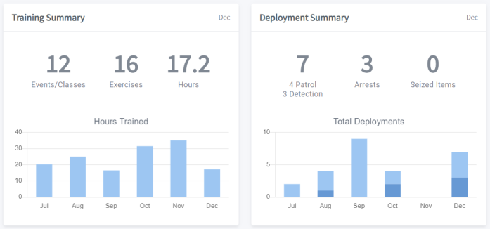 Deployment & Training Statistics In PACKTRACK