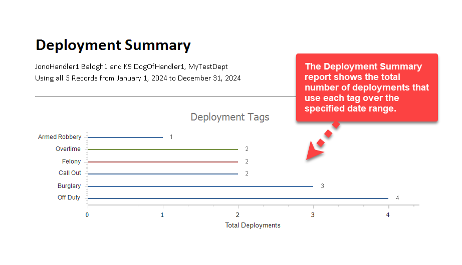 Deployment summary report showing tag frequency